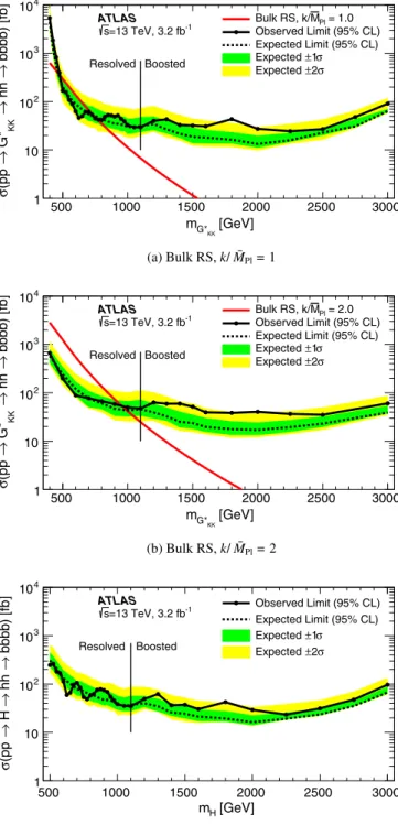 Figure 10 shows the combined 95% C.L. upper limits for three different resonances: a spin-2 G  KK in the bulk RS model with k= ¯M Pl ¼ 1 and 2, and a spin-0 narrow-width H