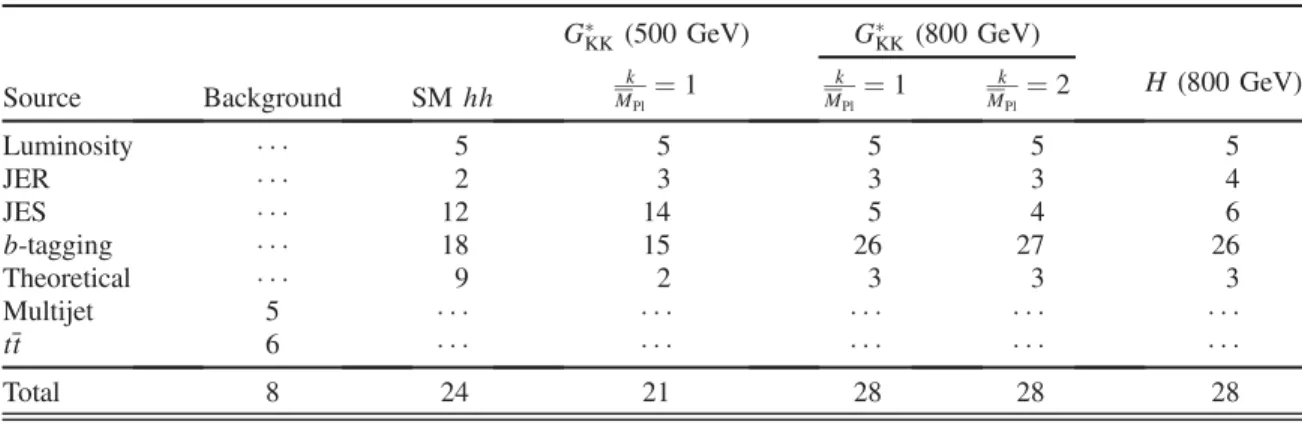 Table III summarizes the relative impact of the uncer- uncer-tainties in the event yields.