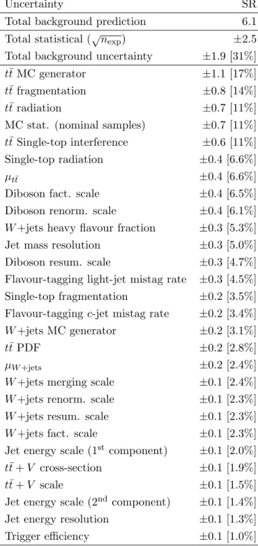 Table 3. Breakdown of the leading systematic uncertainties in the total background prediction in the signal region
