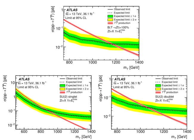Figure 6. Observed and expected 95% CL upper limit on the cross-section times branching ratio for VLT pair production as a function of the T mass for B (T → Zt) = 100% (top) and for branching ratios according to the singlet model (bottom left) and the doub