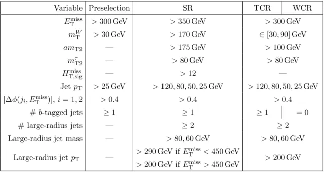 Table 1. Overview of the event selections for the signal region (SR) and the background control regions for t¯ t (TCR) and W +jets (WCR) processes