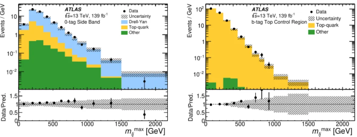 Figure 2. Distributions of m max