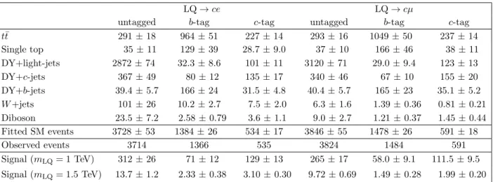 Table 4. Observed and expected numbers of events in untagged, c- and b-tag SRs for LQ → c`, where SM predictions are the result of fits performed using 139 fb −1 of data