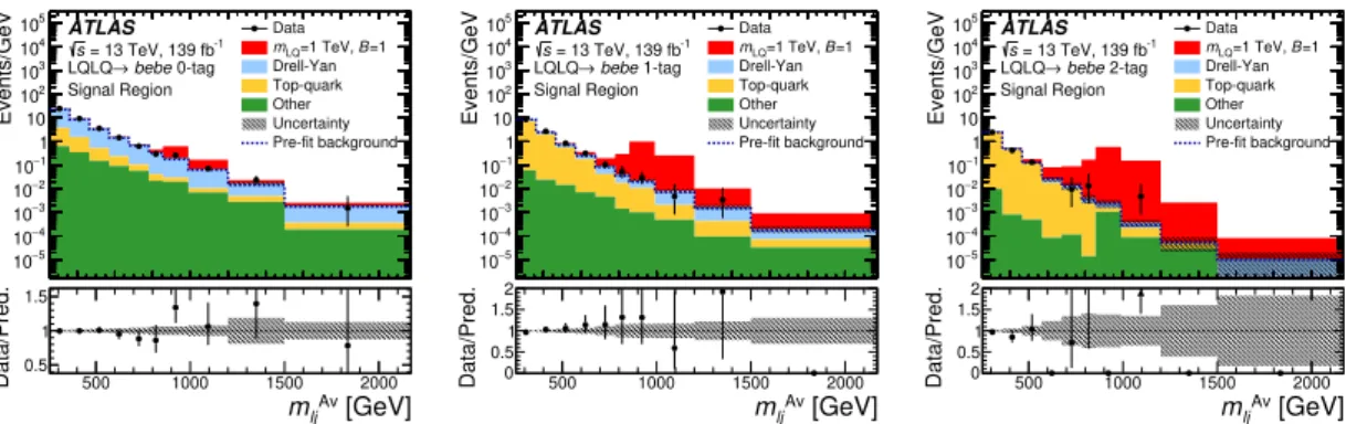 Figure 6. Post-fit distributions of m Av `j in the be signal regions: 0-tag (left), 1-tag (middle), and 2-tag (right)