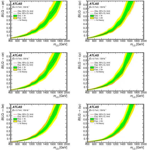 Figure 9. The observed (solid line) and expected (dashed line) limits on the leptoquark branching ratio B into a quark and an electron or a muon at 95% CL, shown as a function of m LQ for the