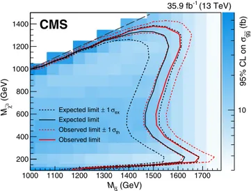 FIG. 4. The upper limit at 95% confidence level on the ˜g pair production cross section as a function of ˜g and ˜χ 0 1 masses