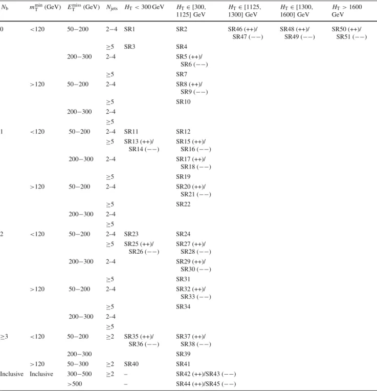 Table 2 Signal region definitions for the HH selection. Regions split