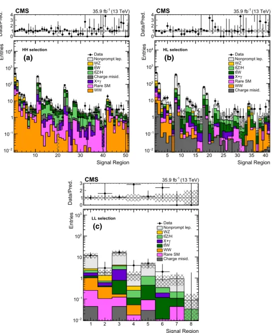 Fig. 4 Event yields in the HH (a), HL (b), and LL (c) signal regions. The hatched area represents the total uncertainty in the background prediction.