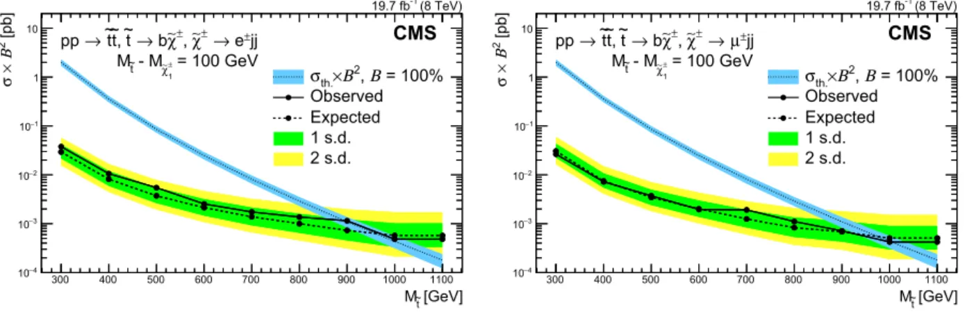 Fig. 3. Observed and expected 95% CL upper limits on the product of the cross section and the branching fraction ( B ) squared, for e ± e ∓ (left) and μ ± μ ∓ (right)