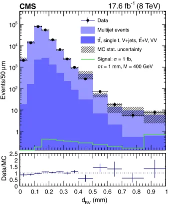 FIG. 4. One-vertex events: distribution of the x-y distance from the beam axis to the vertex, d BV , for data, simulated background