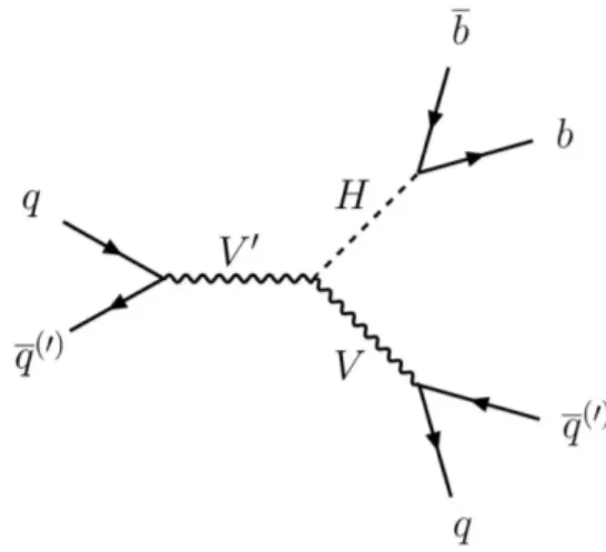FIG. 1. Feynman diagram for the production of a V 0 resonance with decay into a VH pair.