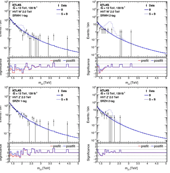 FIG. 5. Dijet mass distributions in the WH (top) and ZH (bottom) signal regions, after the likelihood fit to events in the 1-tag (left) and 2-tag (right) categories