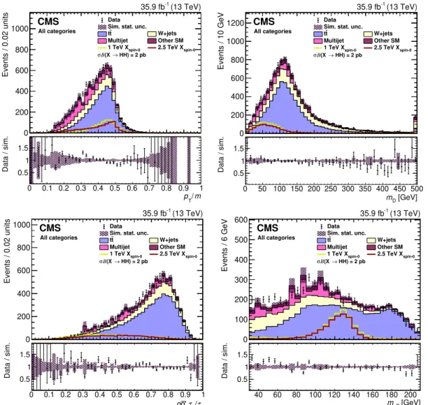Figure 1. Pre-modeling and pre-fit distributions of the discriminating variables, which are de- de-scribed in the text, are shown for data (points) and SM processes (filled histograms) as predicted directly from simulation