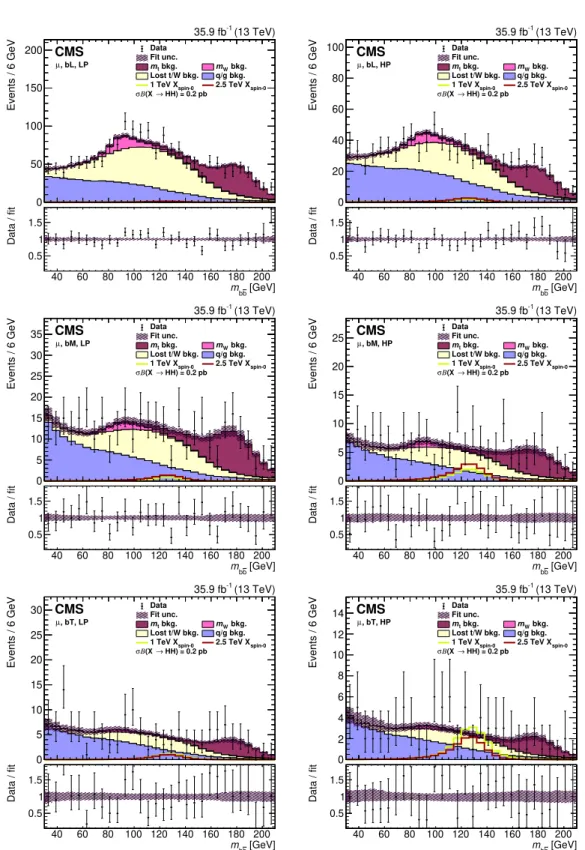 Figure 4. The fit result compared to data projected in m bb for the muon event categories