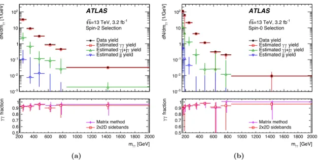 Figure 1. The diphoton invariant mass distributions (upper panels) of the data for the spin-2 and spin-0 selections and their decomposition into contributions from genuine diphoton, photon+jet plus jet+photon and jet+jet events, determined as described in 