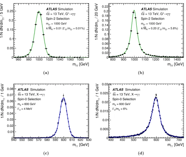 Figure 2. The m γγ distributions for different signal hypotheses for an RS graviton with a mass