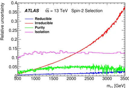 Figure 3. Relative pre-fit uncertainties in the shape of the m γγ distribution of the predicted back-