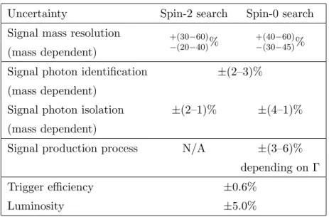 Table 2. Summary of systematic uncertainties in the signal mass resolution and in the total signal yield (from uncertainties in photon identification, isolation, process dependence of the reconstruction and identification efficiency C for the spin-0 resona
