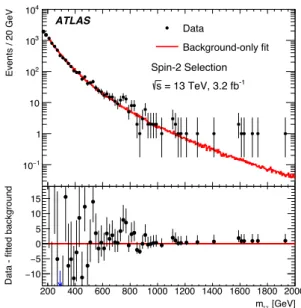 Figure 4. Distribution of the diphoton invariant mass for the selection used in the search for a spin-2 resonance, with the best background-only fit