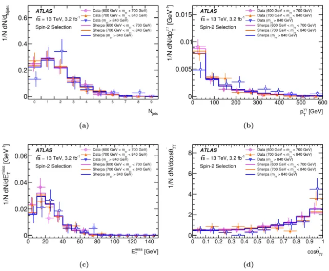 Figure 8. Distributions of (a) the number of jets (with p T > 25 GeV and |η| < 4.4) per event, (b)