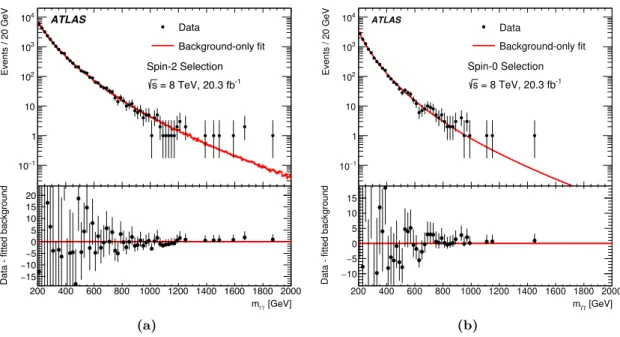 Figure 10. Distributions of the invariant mass of the two photons in the 8 TeV data: (a) for the selection optimized for the search of a spin-2 particle, (b) for the selection optimized for the search of a spin-0 particle