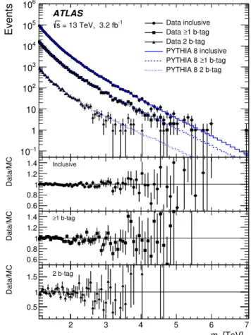 Fig. 2. The per-event b-tagging eﬃciencies after the event selection as a function of the reconstructed invariant mass for simulated samples with six different b ∗ and Z  resonance masses.