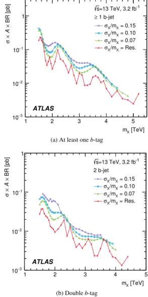 Fig. 6. Observed (ﬁlled circles) and expected (dotted line) 95% credibility-level upper limits on the cross section σ times the acceptance A times branching ratio BR, including kinematic acceptance and b-tagging eﬃciencies, for the Z  → b b models.¯ The d