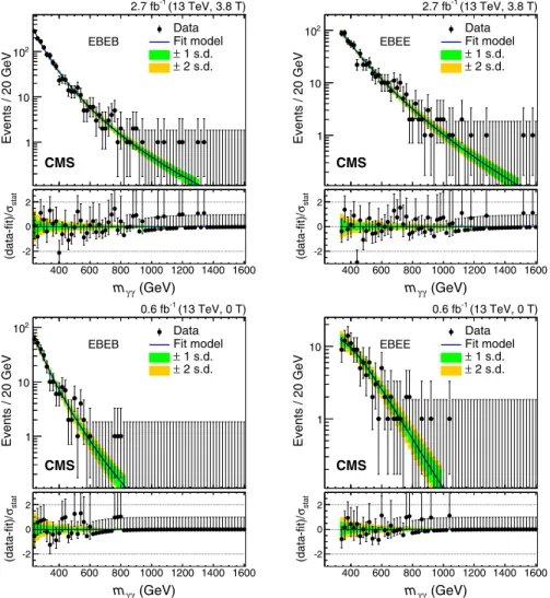 FIG. 1. Observed diphoton invariant mass m γγ spectra for the event categories used in the analysis of the 13 TeV data: (upper row) magnetic field strength B ¼ 3.8 T; (lower row) B ¼ 0 T; (left column) both photons in the ECAL barrel detector, (right colum