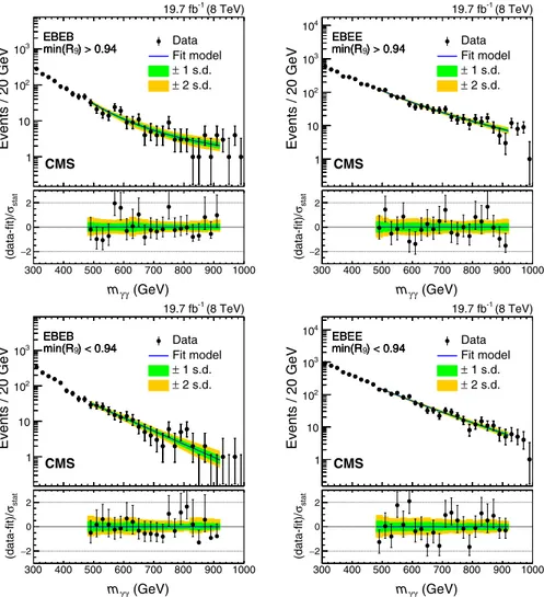 FIG. 2. Observed diphoton invariant mass m γγ spectra for the event categories used in the analysis of the 8 TeV data for resonance mass m X ≤ 850 GeV: (upper row) minðR 9 Þ &gt; 0.94, (lower row) minðR 9 Þ ≤ 0.94; (left column) both photons in the ECAL ba