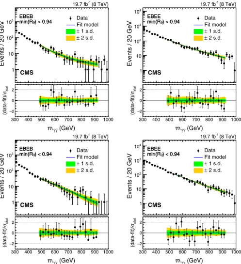FIG. 2. Observed diphoton invariant mass m γγ spectra for the event categories used in the analysis of the 8 TeV data for resonance mass m X ≤ 850 GeV: (upper row) minðR 9 Þ > 0.94, (lower row) minðR 9 Þ ≤ 0.94; (left column) both photons in the ECAL ba