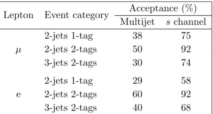 Table 2. QCD BDT selection acceptance for multijet and s channel events at 8 TeV.