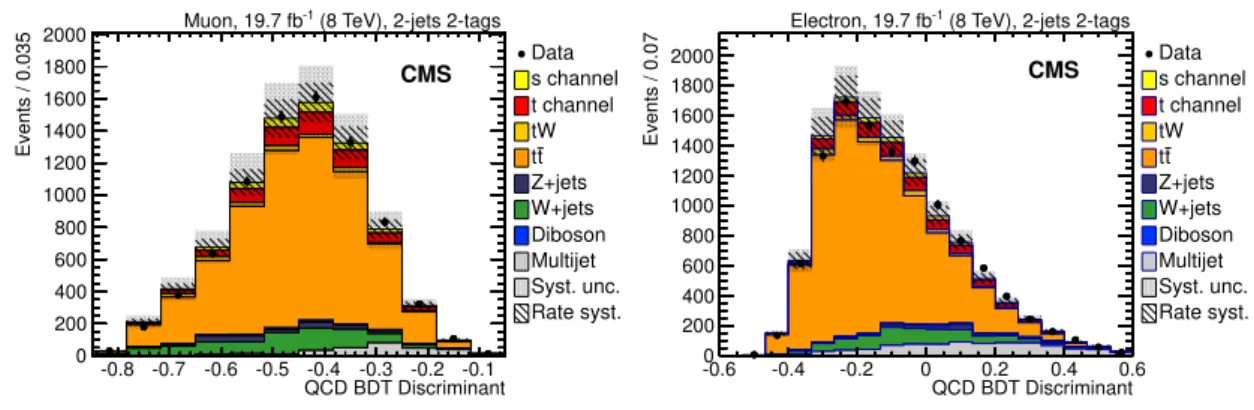 Figure 3. Comparison of data with simulation for distributions in the QCD BDT discriminant in the 2-jets 2-tags event category, in (left) the muon and (right) electron channel at 8 TeV