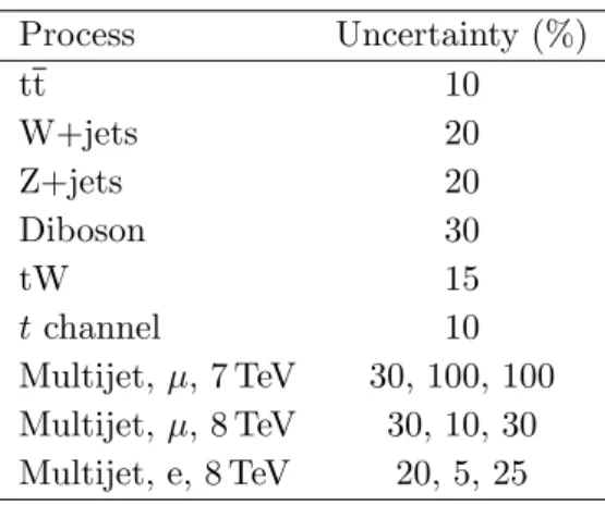 Table 3. Summary of normalization uncertainties on the background processes. The uncertainties on the multijet background refer to the 2-jets 2-tags, 2-jets 1-tag, and 3-jets 2-tags categories, respectively.