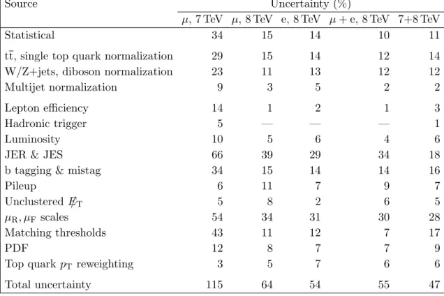 Table 4. Summary of the relative impact of the statistical and systematic uncertainties on the cross section measurement