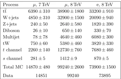 Table 7. Event yields for the main processes in the 3-jets 2-tags region, at 7 and 8 TeV
