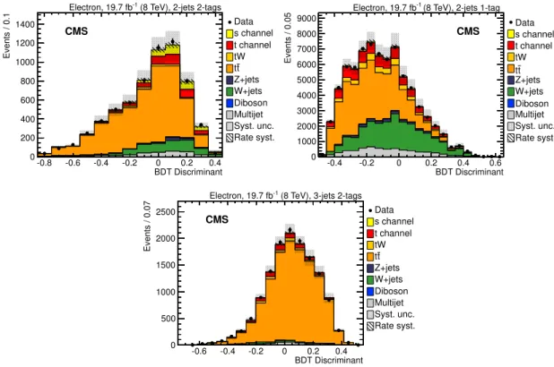 Figure 6. Comparison of data with simulation for the distributions of the BDT discriminants in the (upper left) 2-jets 2-tags, (upper right) 2-jets 1-tag, and (bottom) 3-jets 2-tags event category, for the electron channel at 8 TeV