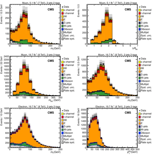Figure 2. Comparison between data and simulation in distributions of highest-ranked variables in the 2-jets 2-tags category: (upper left) m T and (upper right) ∆R bb for the muon channel at 7 TeV,
