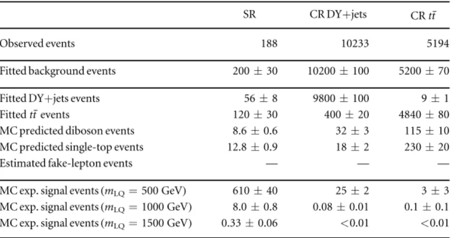 Table 3. Observed and predicted event yields in the signal and control regions in the eejj channel