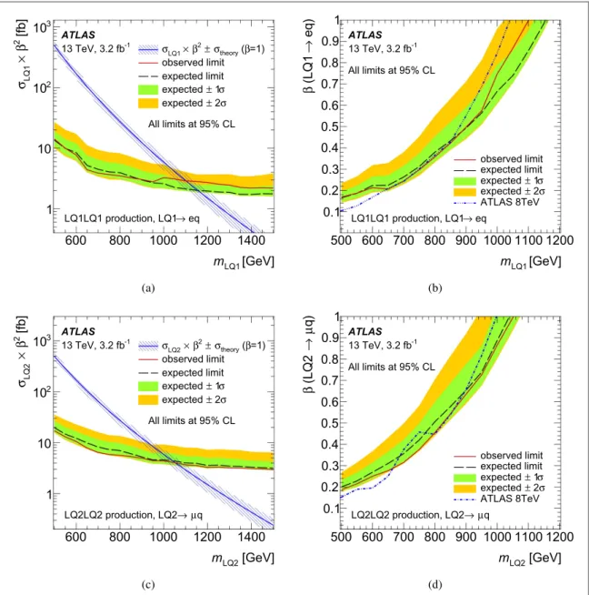 Figure 7. The cross-section limits (a) on scalar LQ pair production times the square of the branching ratio as a function of mass and (b) limits on the branching ratio as a function of mass for ﬁrst-generation leptoquarks