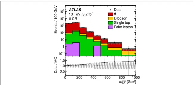 Figure 4. Minimum reconstructed lepton –jet invariant mass in the ¯ tt control region
