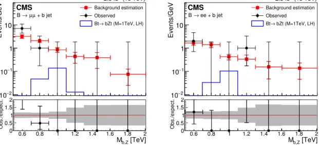 Figure 3. Comparison between the background estimate and data for the B search categories: events with the Z boson decaying to muons (left) and to electrons (right)