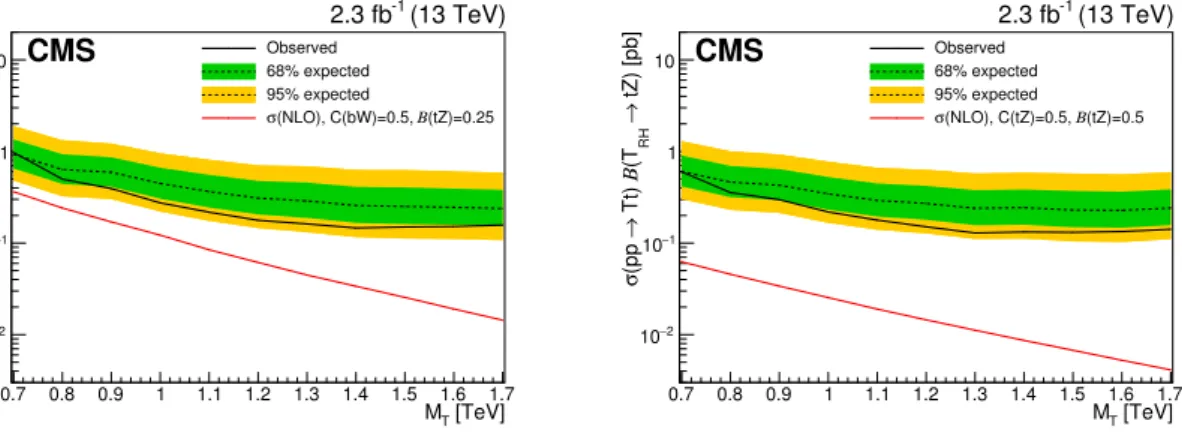 Figure 4. Observed and expected 95% CL upper limit on the product of cross section and branching fraction for the singlet LH T(b) (left) and doublet RH T(t) (right) production modes, with the T decaying to tZ
