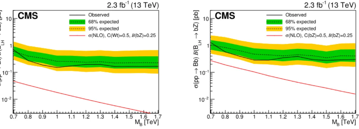 Figure 5. Observed and expected 95% CL upper limit on the product of cross section and branching fraction for the B(t) (left) and B(b) (right) signals in the singlet LH scenario, with the B decaying to bZ