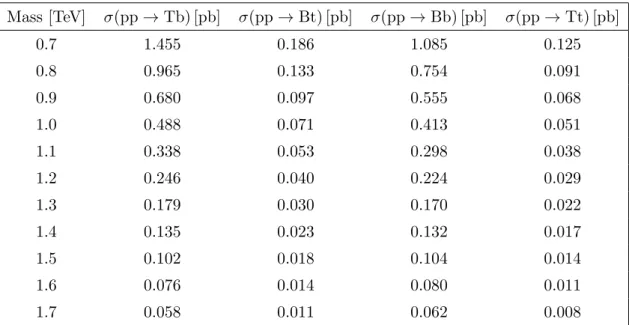 Table 1. Theoretical cross sections for T(b), B(t), B(b), and T(t) processes for the different benchmark mass points considered in the analysis, with the couplings set to 0.5 as calculated at NLO in ref