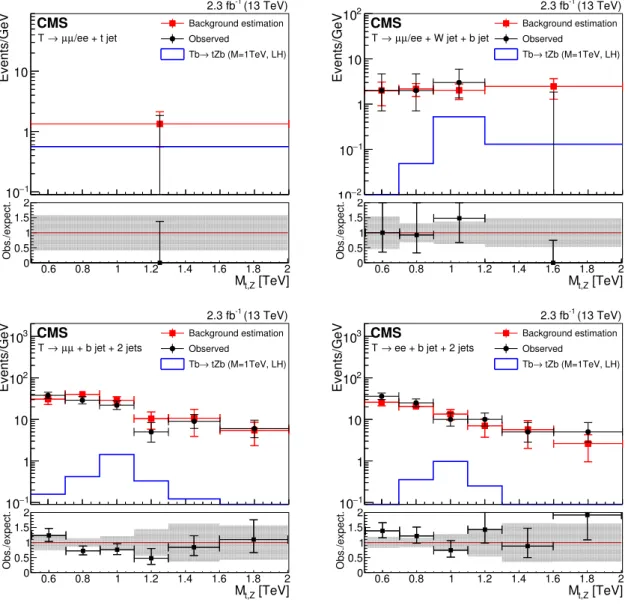 Figure 2. Comparison between the background estimate and data for the T categories: fully merged region (upper-left), partially merged region (upper right), and resolved region (lower) for events with the Z boson decaying into muons (left) and electrons (r