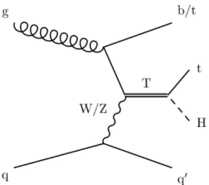 Fig. 1. Feynman diagram of the production and decay mechanisms of a vector-like T quark, as targeted in this analysis.
