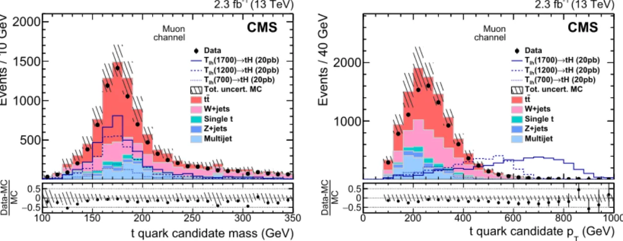 Fig. 3. Mass (left) and p T (right) distributions of the reconstructed top quark candidate in the muon channel after the baseline selection