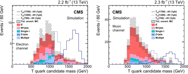 Fig. 4. Vector-like T quark candidate mass in the signal region for the electron (left) and muon (right) channels