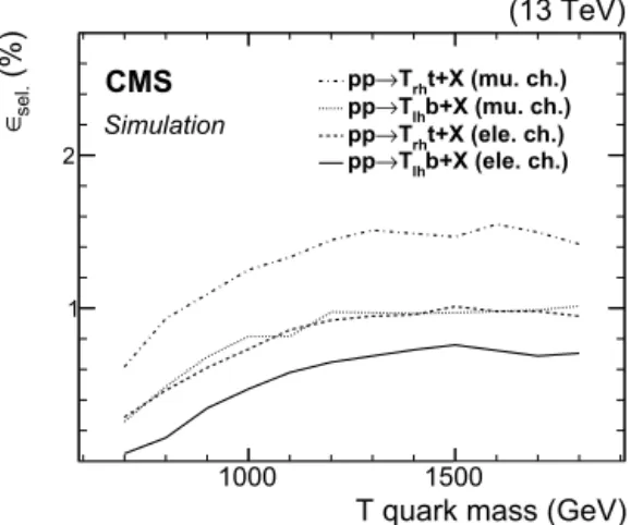 Fig. 5. Selection eﬃciency  sel for the signal, i.e. the product of the branching frac-