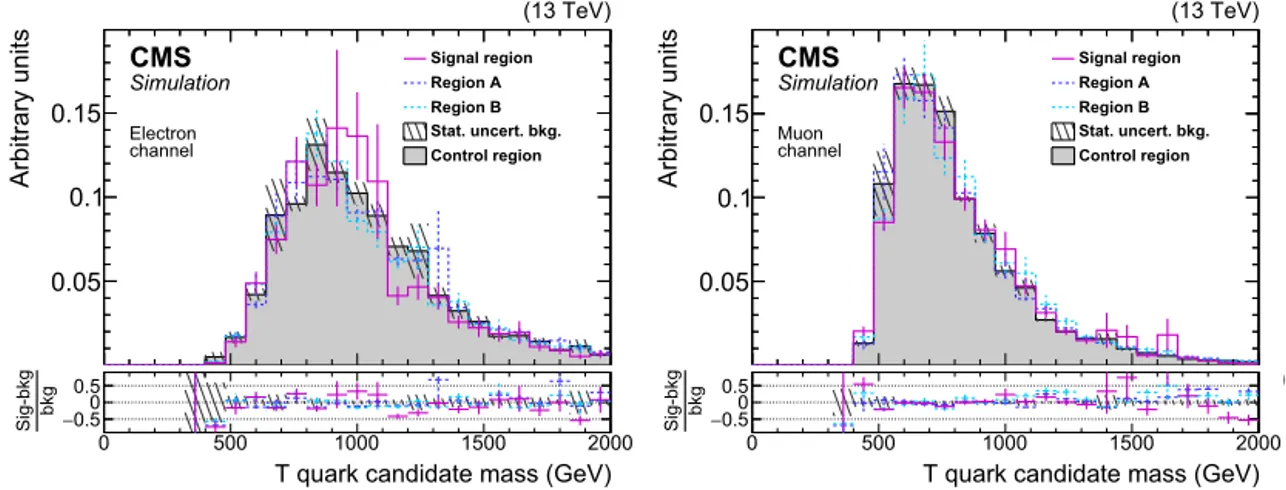 Fig. 7. Shape comparison of the T quark candidate mass distributions in the signal (violet solid line) and control (shaded histogram) regions as well as the validation regions A (dark blue dashed line) and B (light blue dashed line) for the electron (left)